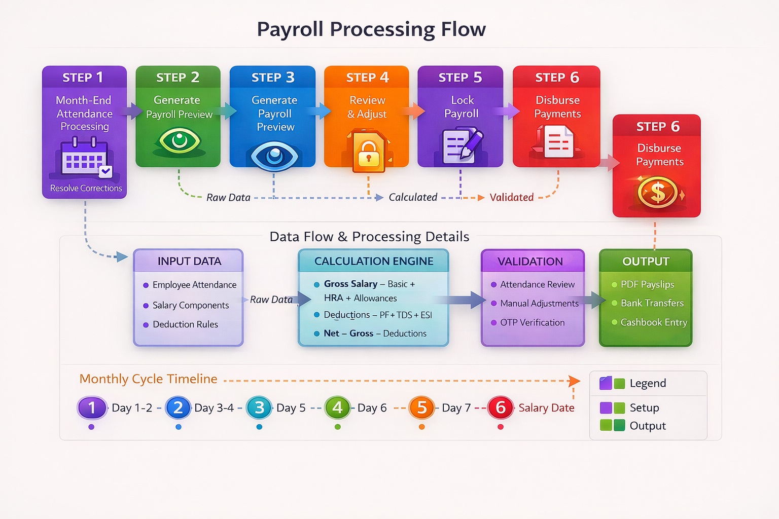 DeskGo payroll workflow linked with attendance and salary reports